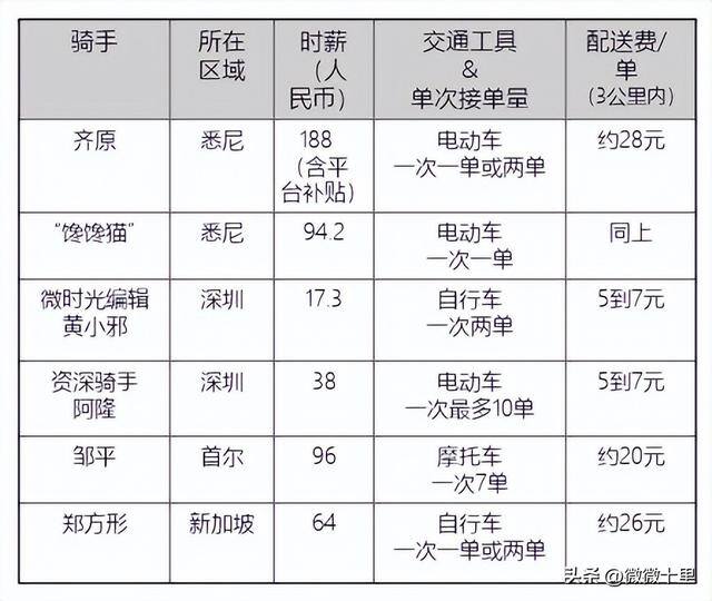 深圳送外卖一个月平均多少钱（新加坡骑手送外卖的体验）