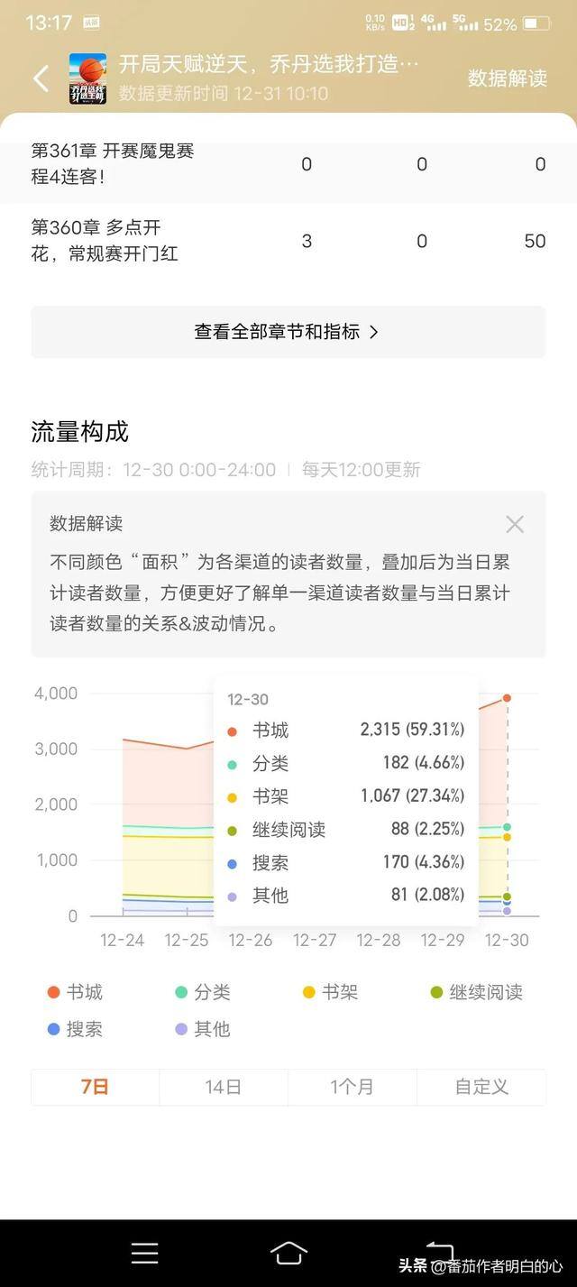 如何写小说赚钱（95万字的小说，2.9万人在线阅读，一天的稿费有多少？）