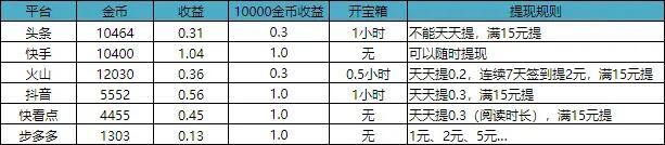 快手如何刷出50万金币（各大平台赚零花钱比例）