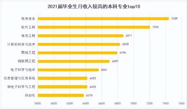 毕业后最赚钱的大学十大专业（本科生应该选择理工专业还是信息安全专业）