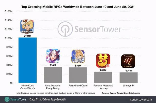 玩游戏赚钱软件真实可靠（《二之国：交错世界》6月全球收入排名前十！）