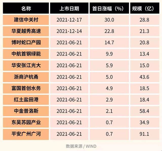 买1000元reits能赚多少钱（reits打新，为什么这么火？）