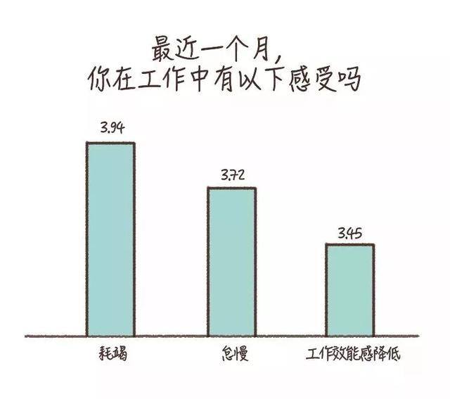 不想上班（职业倦怠的三种表现）