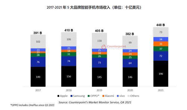 苹果赚钱（2021年全球智能手机收入：苹果iphone赚钱太恐怖）