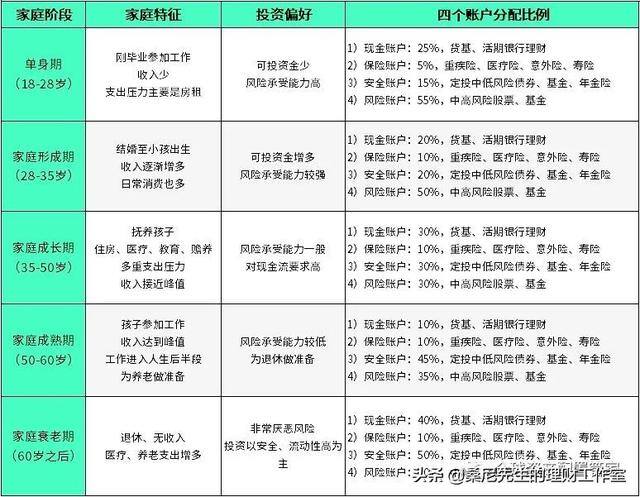 如何理财（家庭理财规划金字塔）