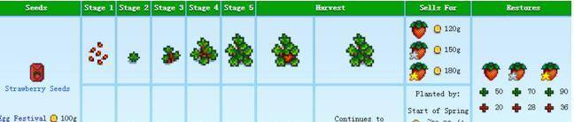 星露谷怎么赚钱（星露谷物语stardewvalley草莓收益多少钱）