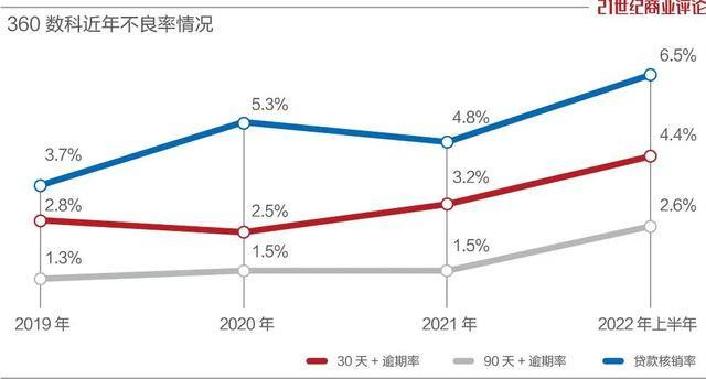 现在网上做什么最赚钱（360数科：周鸿祎的借贷生意受伤）