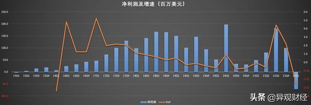 个人微博靠什么盈利（2022年一季度微博由盈转亏）
