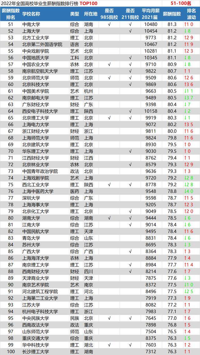什么专业赚钱（2022全国高校毕业生薪酬指数top100，你看了吗？）