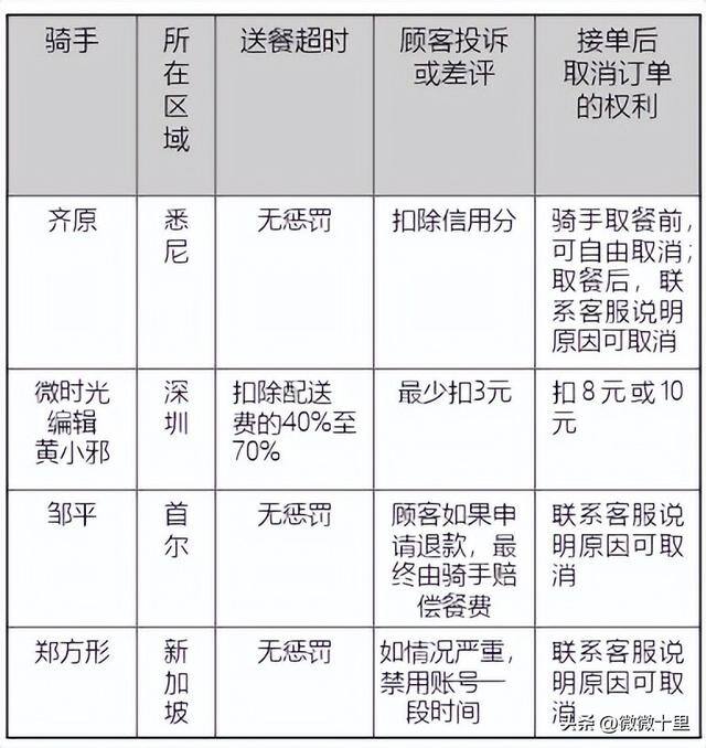 深圳送外卖一个月平均多少钱（新加坡骑手送外卖的体验）