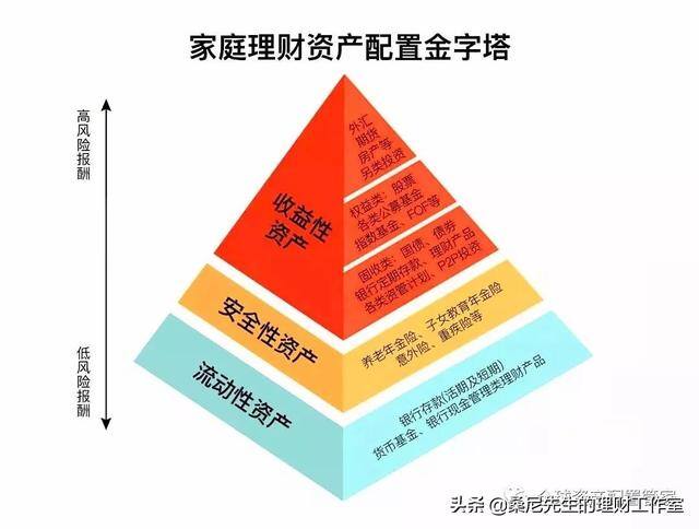 如何理财（家庭理财规划金字塔）