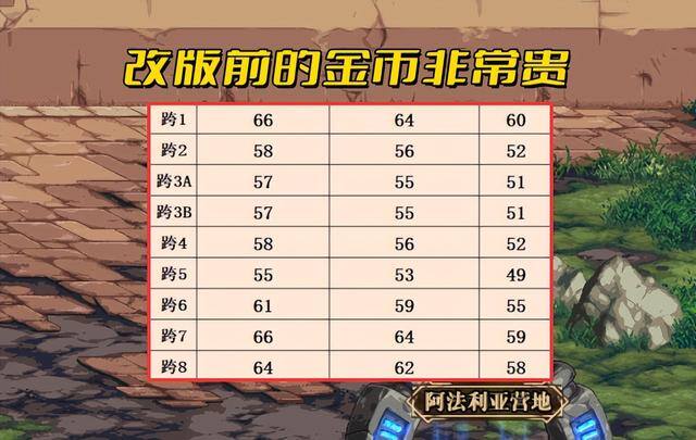 dnf搬砖一天能赚多少钱（dnf：英豪级掉落金币大幅增长，玩家态度两极化，金价崩盘？）
