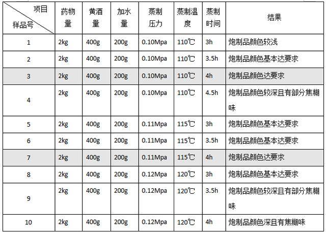 家庭自制黄精的方法（酒黄精的炮制工艺）