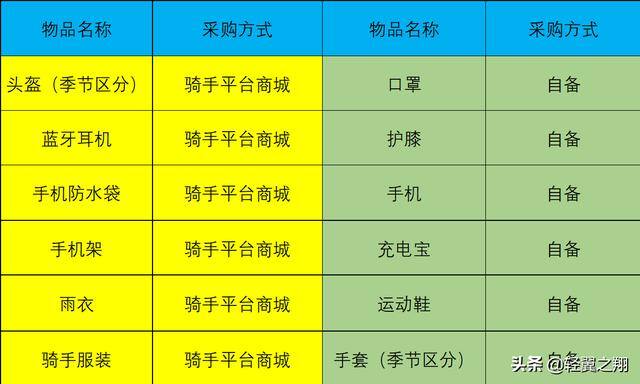 送外卖怎么加入（美团骑手送餐经验分享）
