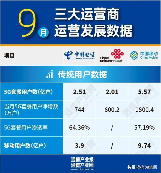 中军通信赚钱手机（三大运营商5g套餐用户数突破10亿大关）