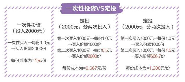 基金定投是什么意思?怎么操作啊?（基金定投的“三个定”）