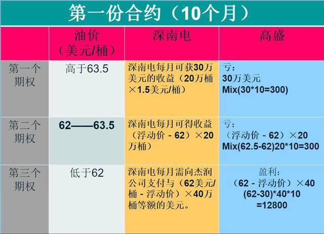稳定一天赚200块游戏（高盛与深南电的对赌之战）