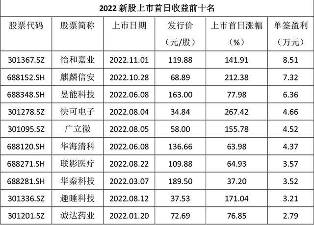 2022年做什么最赚钱最有市场前景（2022年新股收益回归理性）