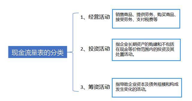 流量怎么计算（超实用的！现金流量表编制方法计算公式送给你了！）