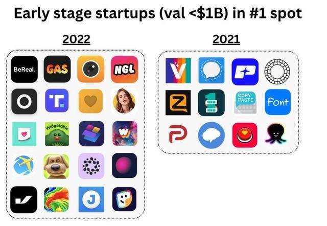 十大赚钱最快的app（2022年登顶美国ios下载榜天数最多的app）