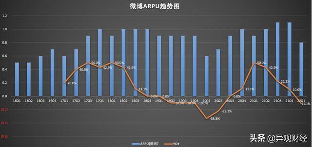 个人微博靠什么盈利（2022年一季度微博由盈转亏）