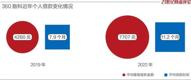 现在网上做什么最赚钱（360数科：周鸿祎的借贷生意受伤）