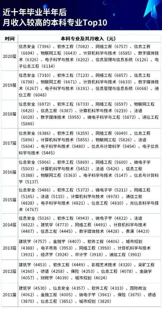 什么专业赚钱（2022全国高校毕业生薪酬指数top100，你看了吗？）