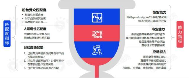 如何直播带货（人群投放技巧：如何做好直播电商）