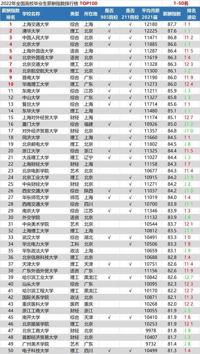 什么专业赚钱（2022全国高校毕业生薪酬指数top100，你看了吗？）