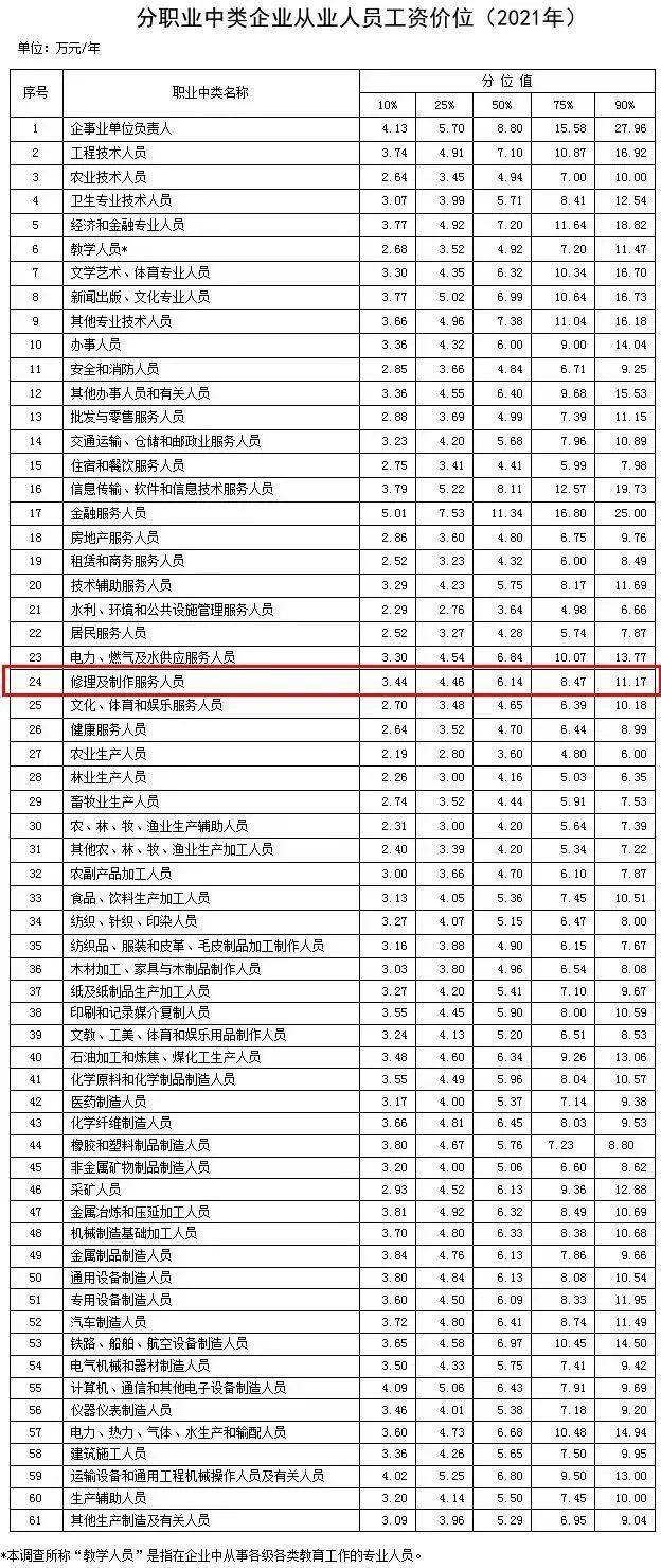 汽修一个月能挣多少钱（汽修行业年均收入低于全国年平均工资水平）