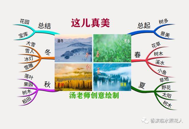 三年级绘画作品（思维导图画作文——这儿真美（二十五））