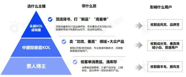 如何直播带货（人群投放技巧：如何做好直播电商）