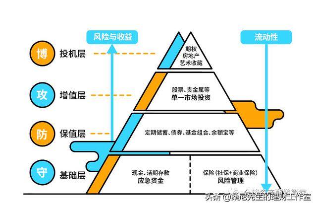 如何理财（家庭理财规划金字塔）