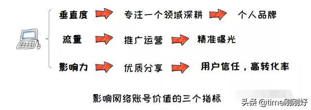 知乎上怎么赚钱（网络账号如何获取被动收入）