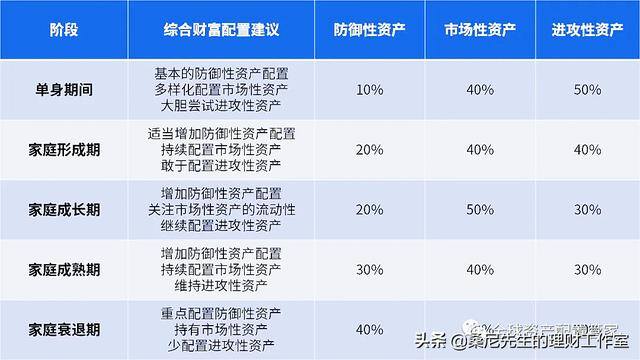 如何理财（家庭理财规划金字塔）