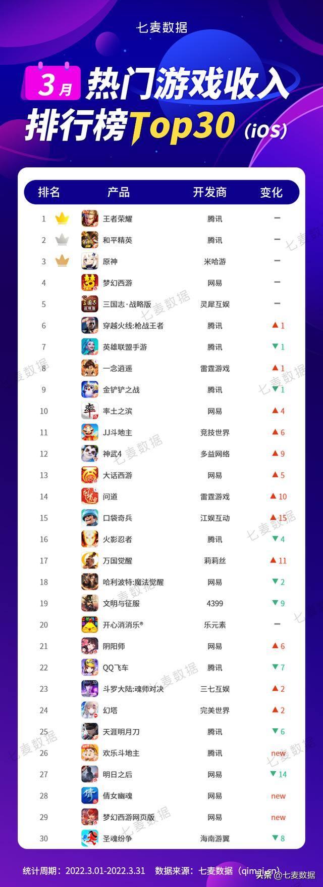 能赚钱的小游戏（3月热门游戏下载榜top3：腾讯王者荣耀、和平精英、悠悠人生）