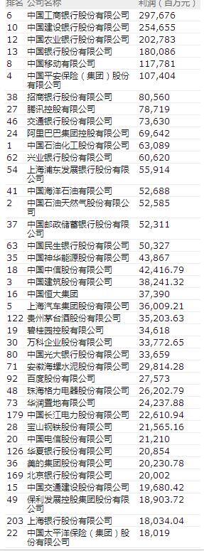 赚钱平台正规（中国500强最赚钱的40家公司出炉）