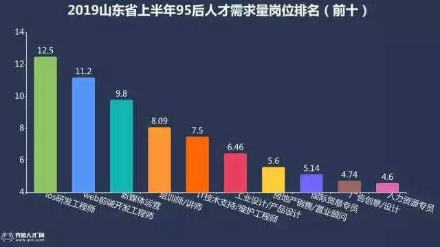 在青岛干什么挣钱最快（95后职场人平均薪酬，青岛领跑全省！）