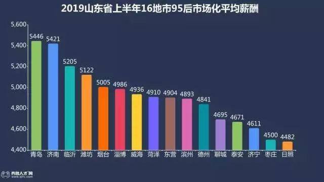在青岛干什么挣钱最快（95后职场人平均薪酬，青岛领跑全省！）
