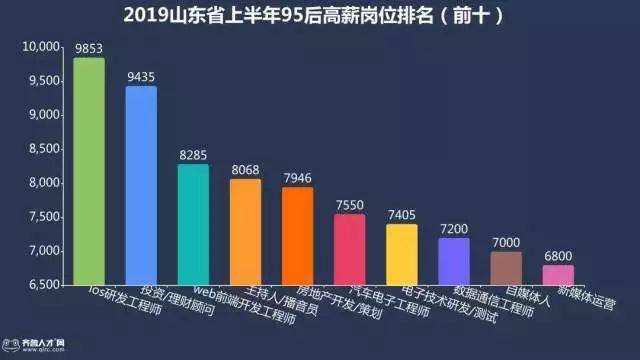 在青岛干什么挣钱最快（95后职场人平均薪酬，青岛领跑全省！）