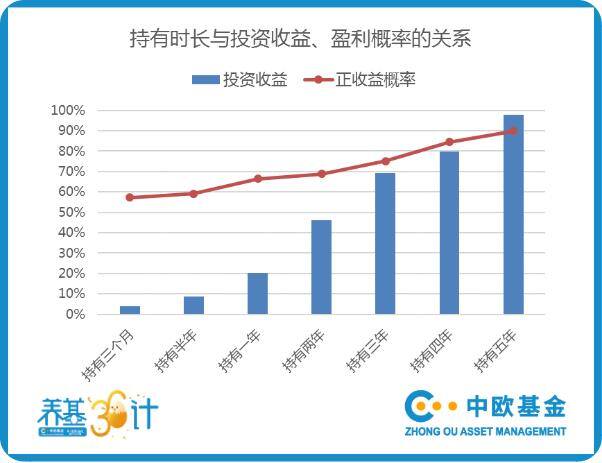 基金长期持有一定能赚钱吗（长期投资到底有没有用？）