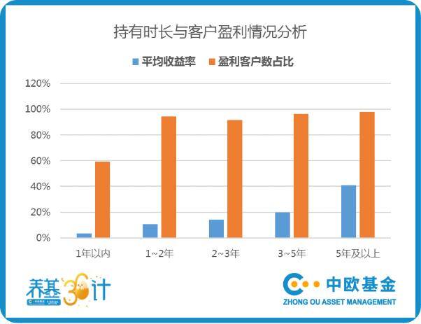 基金长期持有一定能赚钱吗（长期投资到底有没有用？）