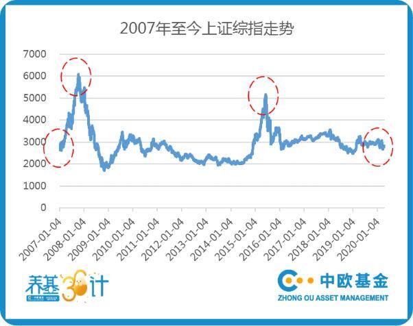 基金长期持有一定能赚钱吗（长期投资到底有没有用？）