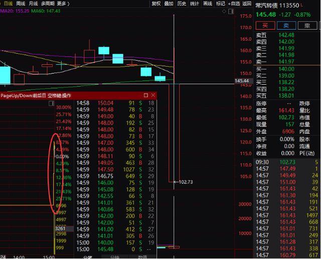5000元可转债一年变10万（常汽转债下跌30%，是乌龙指？）