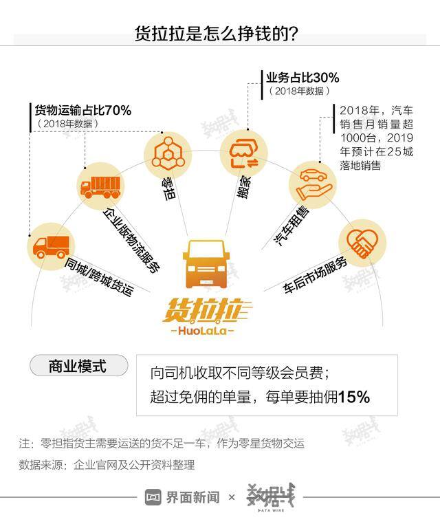 货拉拉哪种车型最赚钱（货拉拉靠什么赚钱？）