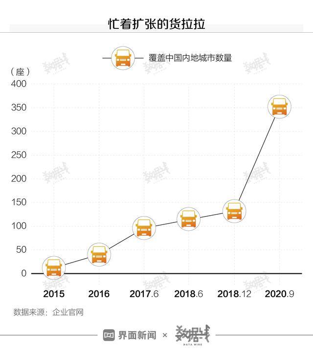 货拉拉哪种车型最赚钱（货拉拉靠什么赚钱？）