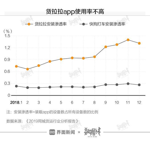 货拉拉哪种车型最赚钱（货拉拉靠什么赚钱？）