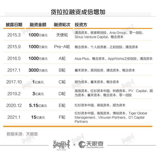 货拉拉哪种车型最赚钱（货拉拉靠什么赚钱？）