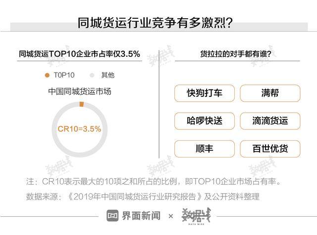 货拉拉哪种车型最赚钱（货拉拉靠什么赚钱？）