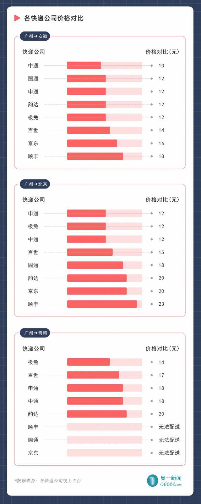 快递有哪些（顺丰、圆通、申通、中通、韵达快递公司不接受讲价）